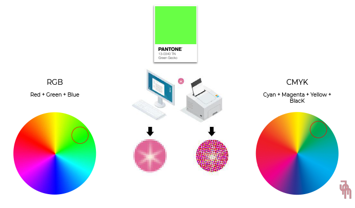 RGB, CMYK and Pantone